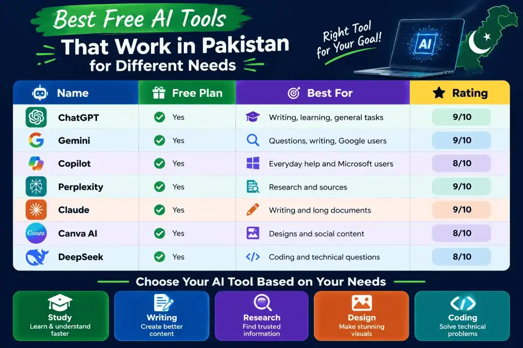 Comparison of free AI tools that work in Pakistan